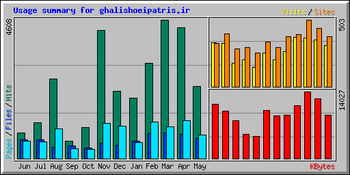 Usage summary for ghalishoeipatris.ir